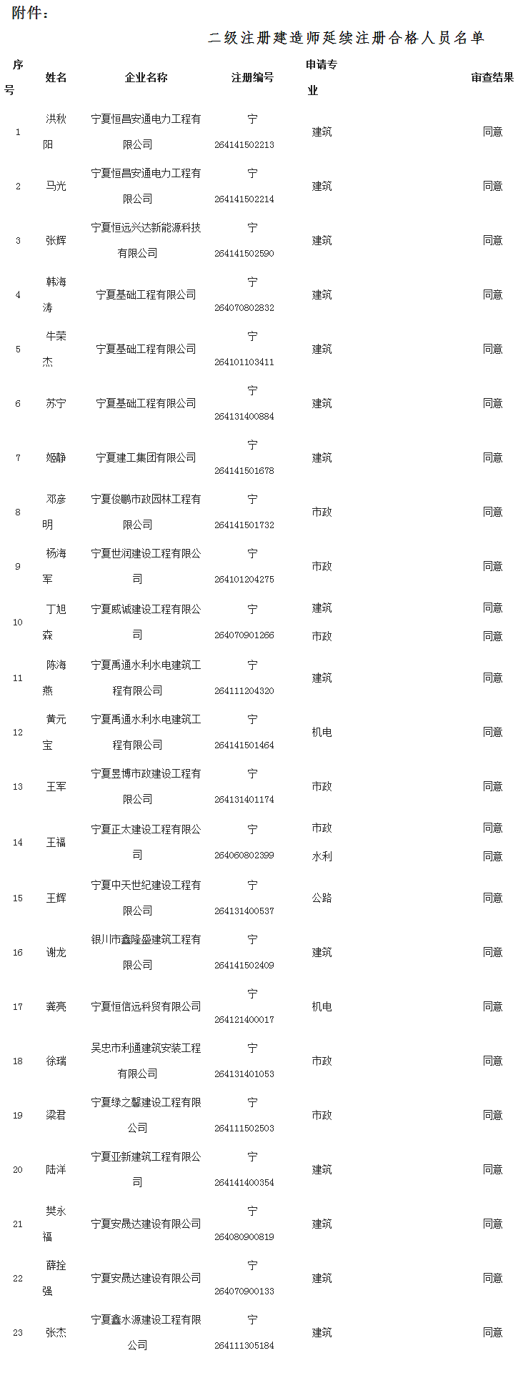2018年宁夏二级建造师延续注册人员名单第25批