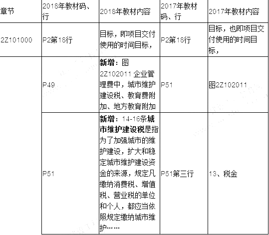 2019年二建施工管理教材变化有哪些呢？