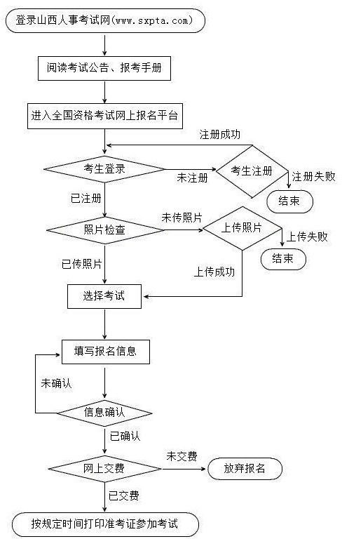 山西2019年一级建造师考试报名流程有几步？