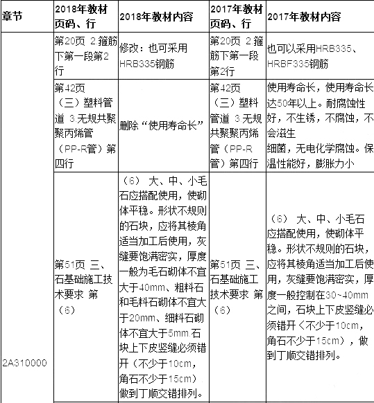 2019年二建建筑工程教材变化大吗？