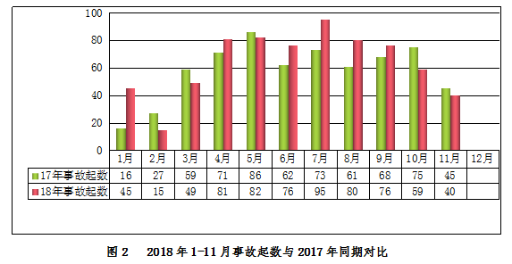 2018年11月房屋市政工程生产安全事故情况通报