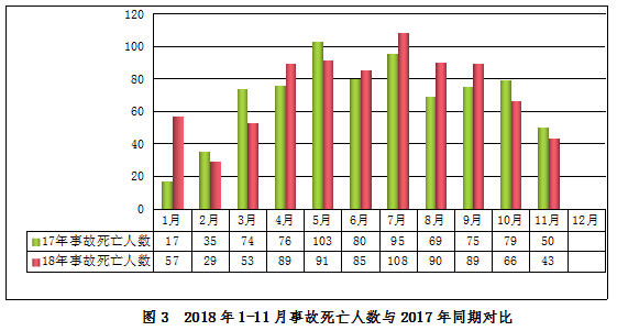 2018年11月房屋市政工程生产安全事故情况通报