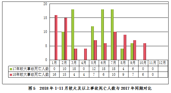 2018年11月房屋市政工程生产安全事故情况通报