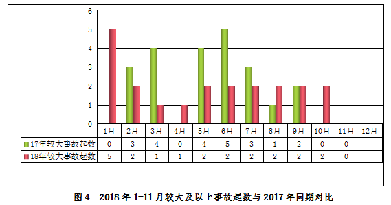 2018年11月房屋市政工程生产安全事故情况通报