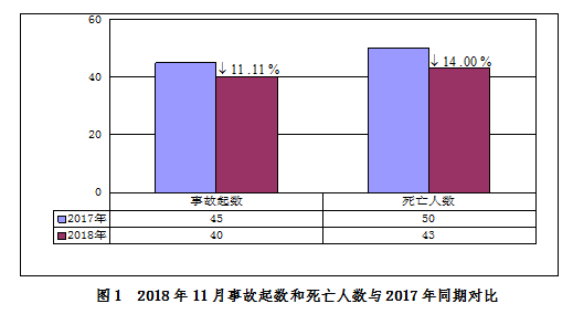 2018年11月房屋市政工程生产安全事故情况通报