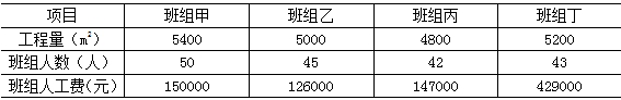 某工程各门窗安装班组的相关经济指标如下表,按照成本分析的比率