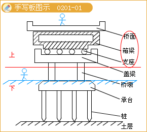 二级建造师考试市政实务知识点:城市桥梁结构组成与类型