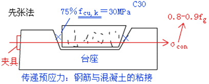 二级建造师考试市政实务知识点：预应力混凝土施工技术