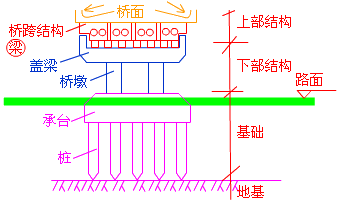 二级建造师考试市政实务知识点:城市桥梁结构组成与类型