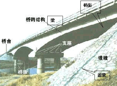 二级建造师考试市政实务知识点:城市桥梁结构组成与类型