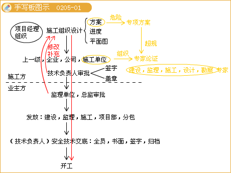 二级建造师考试市政实务知识点：钢筋混凝土施工技术