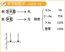二级建造师考试市政实务知识点：钢筋混凝土施工技术