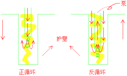 二级建造师考试市政实务知识点:钻孔灌注桩基础