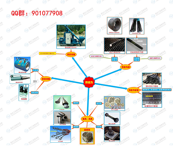 二级建造师市政实务预应力结构施工思维导图