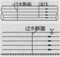 一级建造师考试水利实务水流形态及消能方式