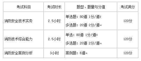 2019年一级注册消防工程师考试时长