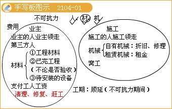 二级建造师考试施工合同索赔