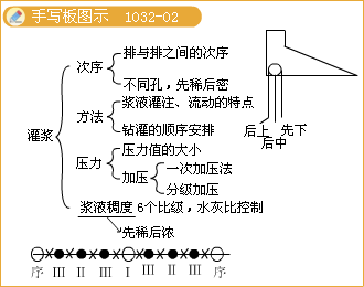 一级建造师考试灌浆施工技术