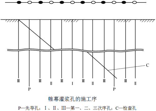 一级建造师考试灌浆施工技术