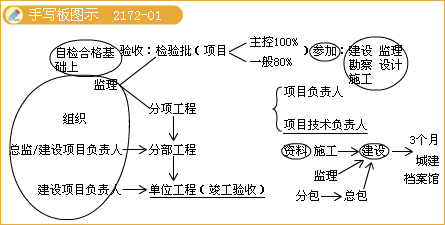 二级建造师考试工程竣工验收注意事项知识点