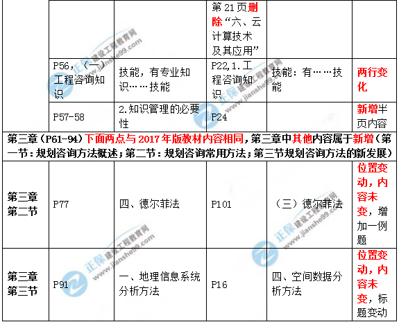 2019年咨询工程师《现代咨询方法与实务》教材变动说明