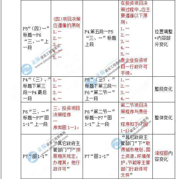 2019年咨询工程师《项目决策分析与评价》教材变动说明