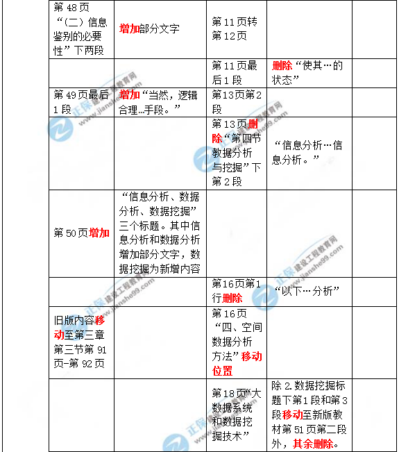 2019年咨询工程师《现代咨询方法与实务》教材变动说明