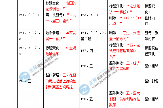 2019年咨询工程师《宏观经济政策与发展规划》教材变动说明