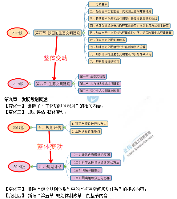 2019年咨询工程师《宏观经济政策与发展规划》教材变动说明