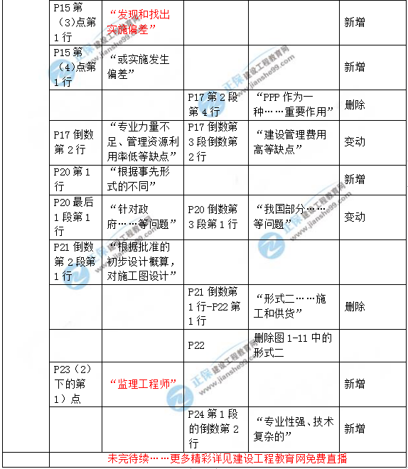 2019年咨询工程师《工程项目组织与管理》教材变动说明
