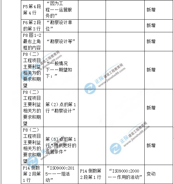 2019年咨询工程师《工程项目组织与管理》教材变动说明