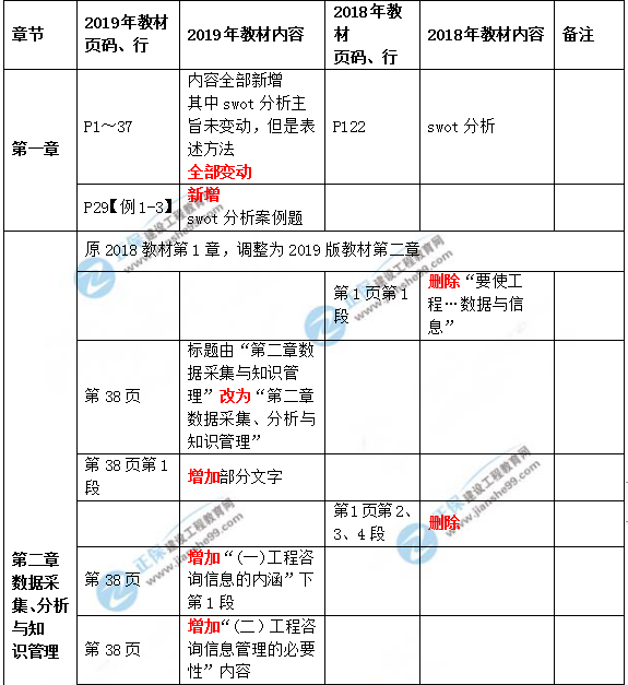 2019年咨询工程师《现代咨询方法与实务》教材变动说明