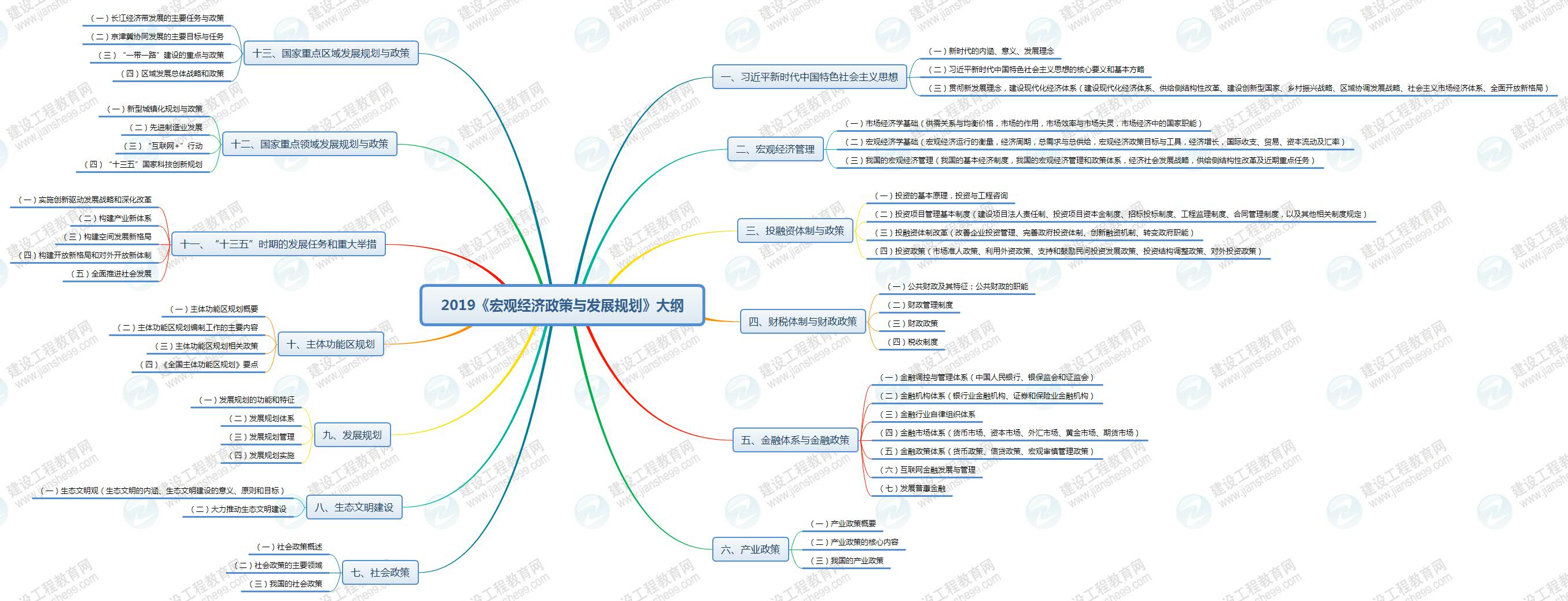 2019年咨询工程师《宏观经济政策与规划》考试大纲已公布