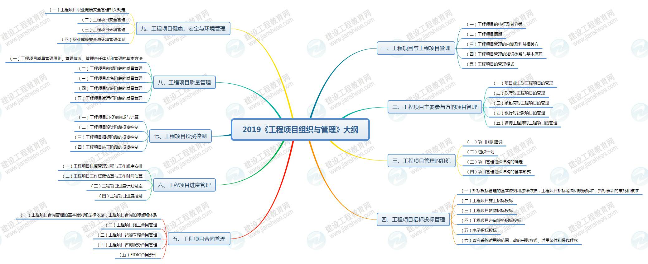 2019年咨询工程师《工程项目组织与管理》考试大纲已公布