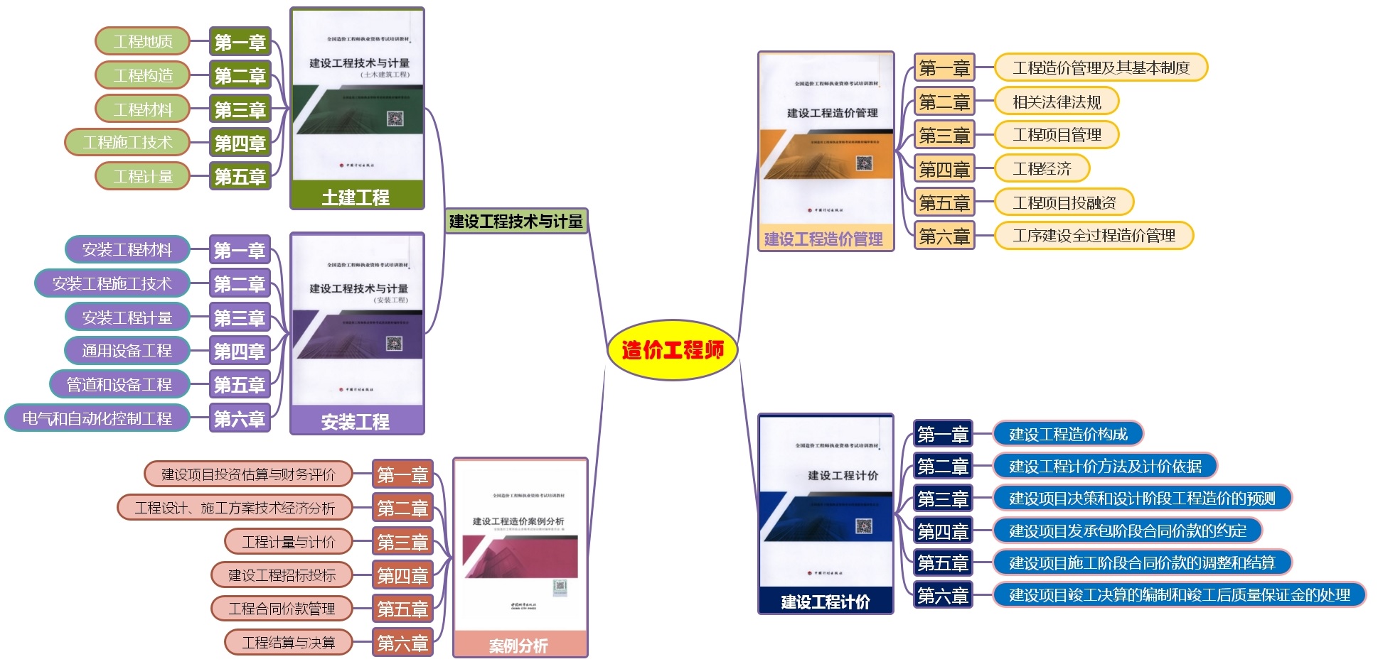 造价教材内容