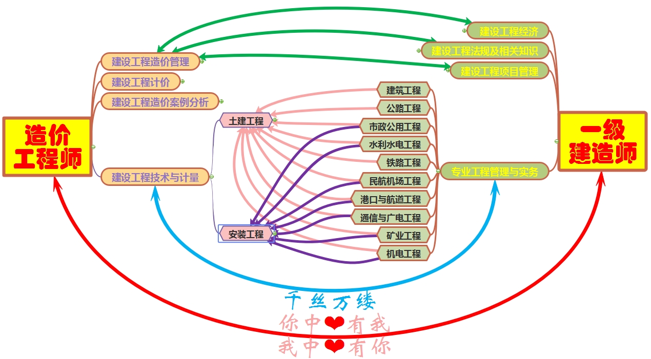 一建与造价的关系