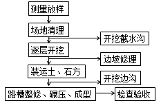 二级建造师考试公路知识点：挖方路基施工