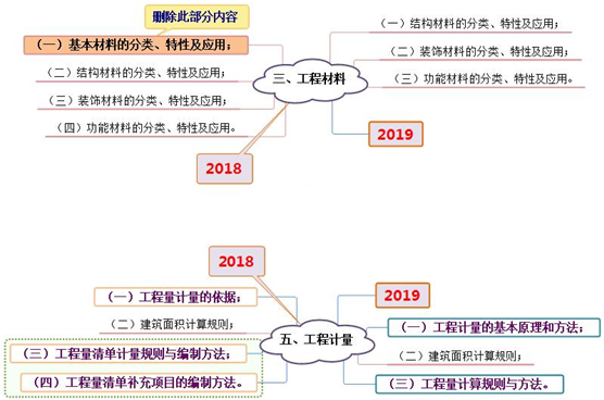 2019年一级造价工程师考试技术与计量考试大纲变化情况