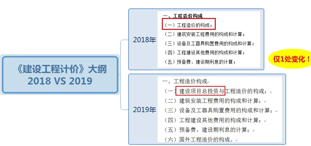 2019年一级造价工程师考试工程计价考试大纲变化情况