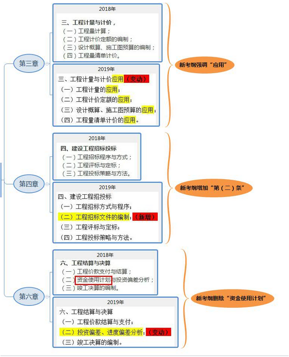 2019年一级造价工程师考试案例分析考试大纲变化情况