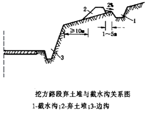 二级建造师考试知识点：路基排水设施施工