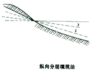 二级建造师考试知识点：路基边坡病害的防治