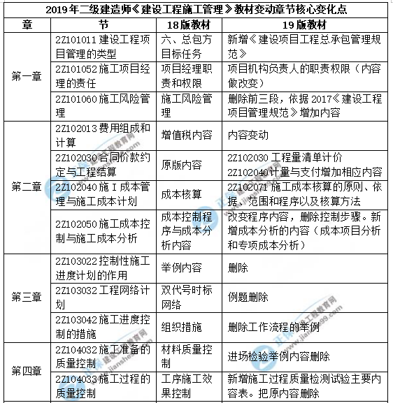 2019年二级建造师施工管理新版教材解析