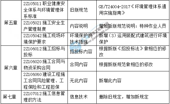 2019年二级建造师新版教材解析