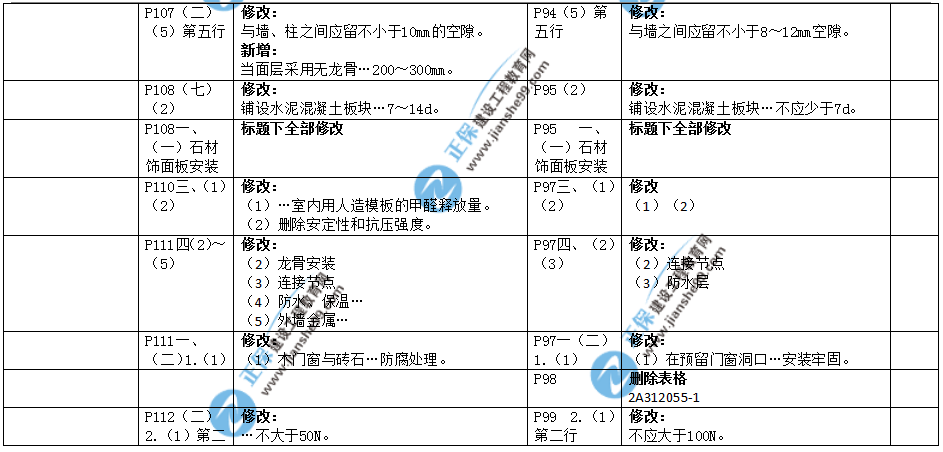 2019年二建教材-建筑实务变化