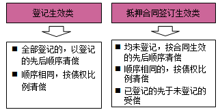 一级建造师法规考试知识点:担保制度