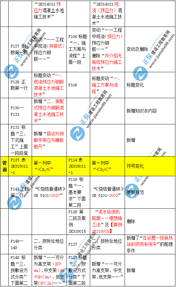 2019年二建市政教材变化大不大？