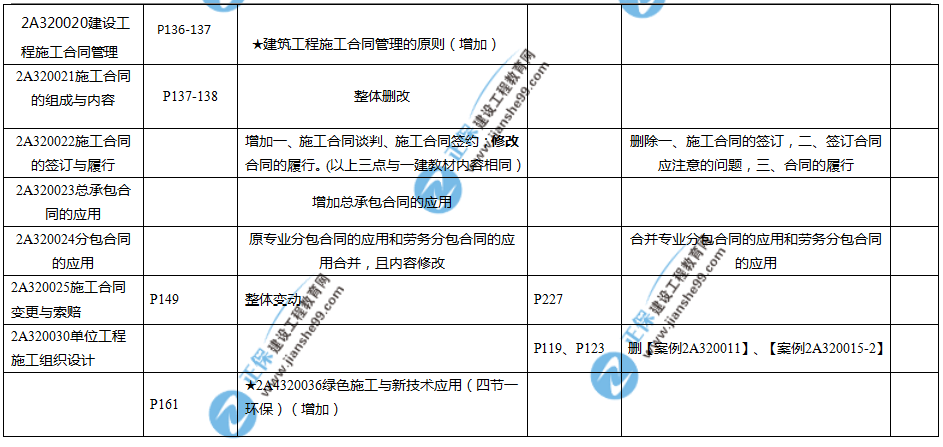 2019年二建教材-建筑实务变化