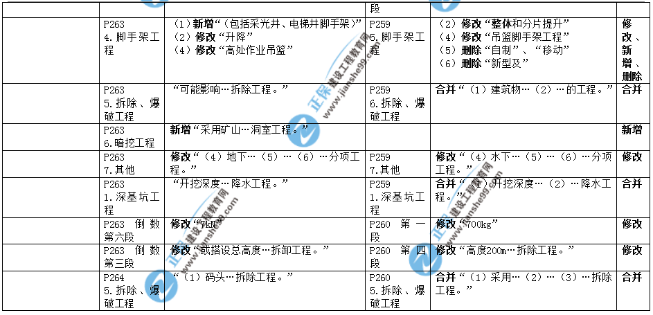 2019年二建教材-建筑实务变化