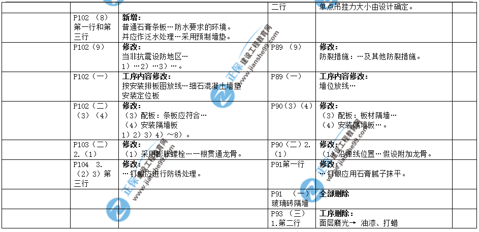 2019年二建教材-建筑实务变化